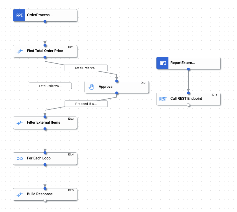 image showing the sample integration flow