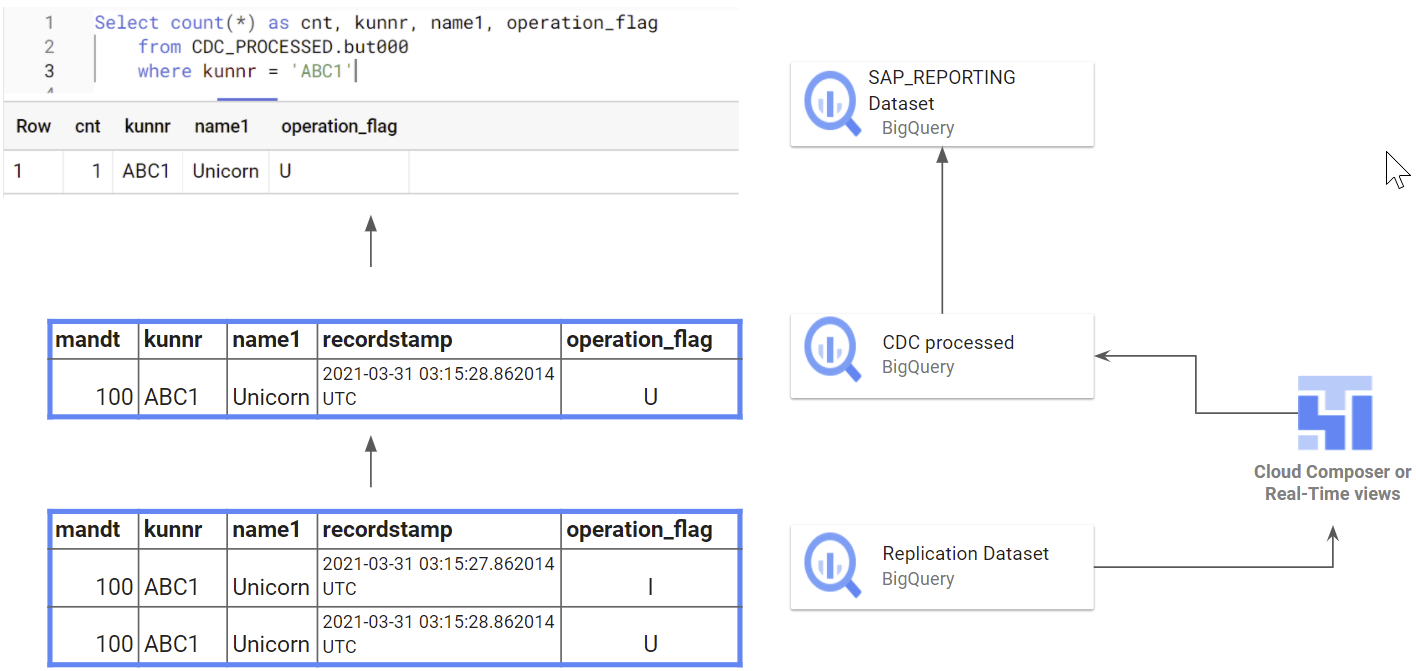 Replication with recordstamp and operation flag merged into cdc processed