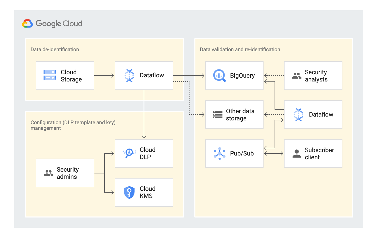 dlp-dataflow-deidentification-a-java-repository-from-google-cloud