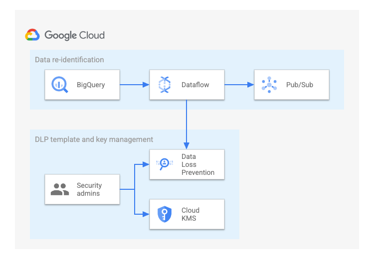 Reference architecture