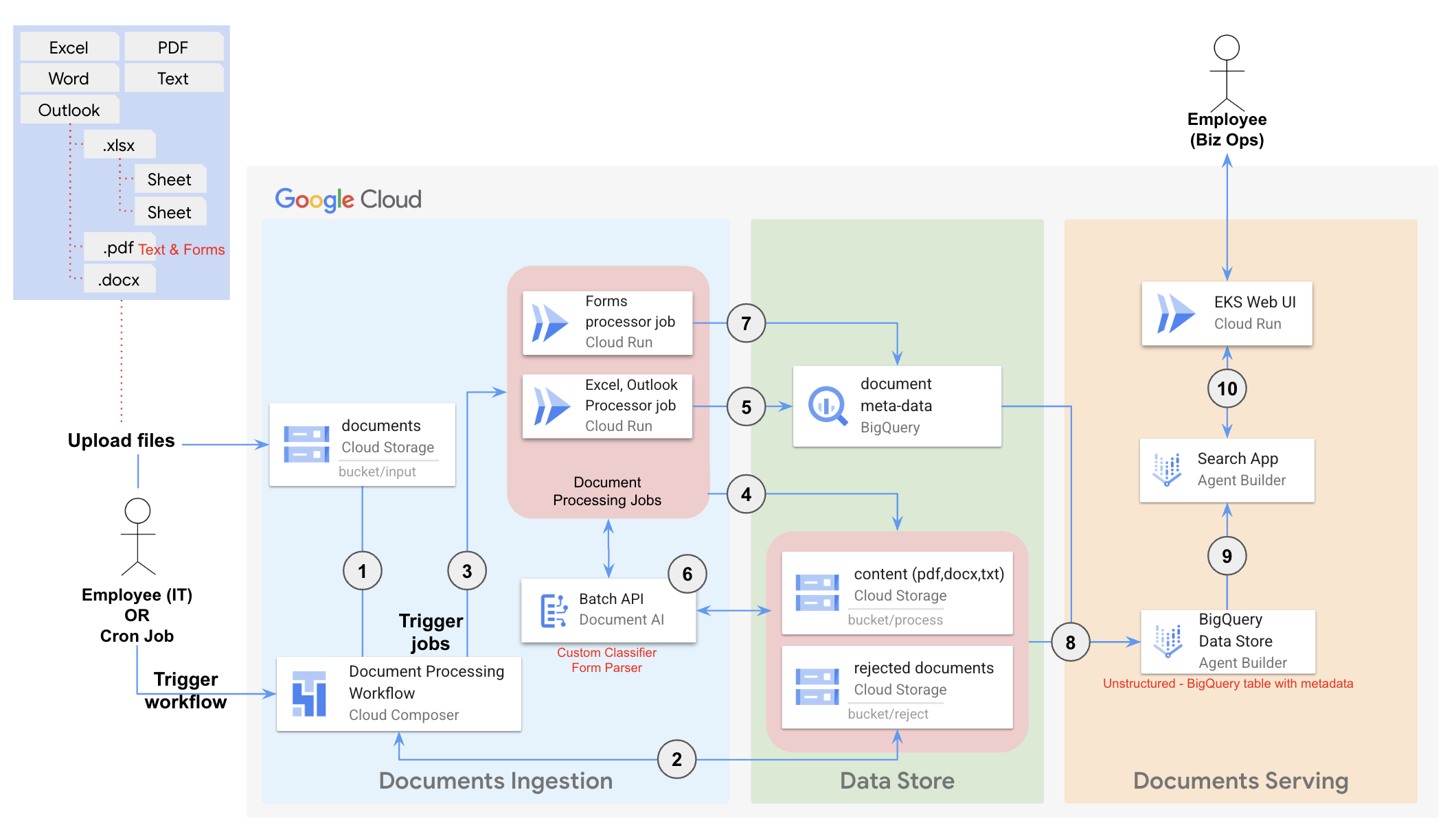 Solution Architecture