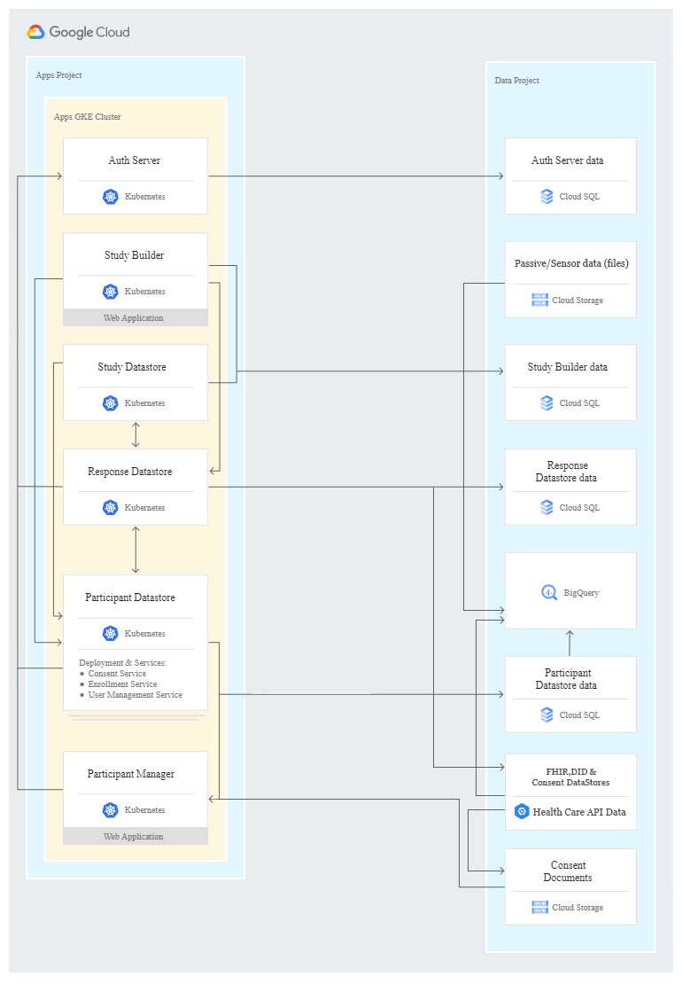 Example architecture