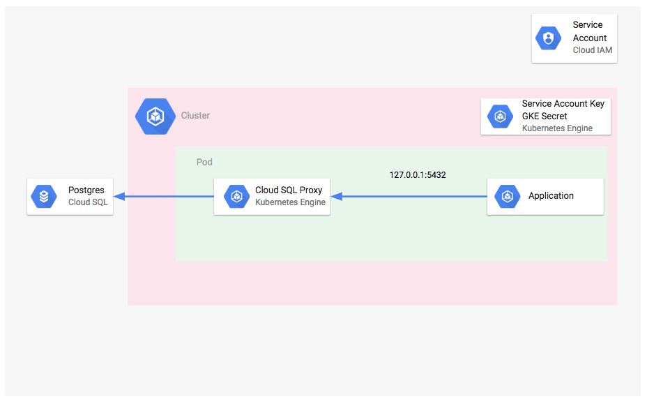 Application in Kubernetes Engine using a Cloud SQL Proxy sidecar container to communicate with a Cloud SQL Proxy instance