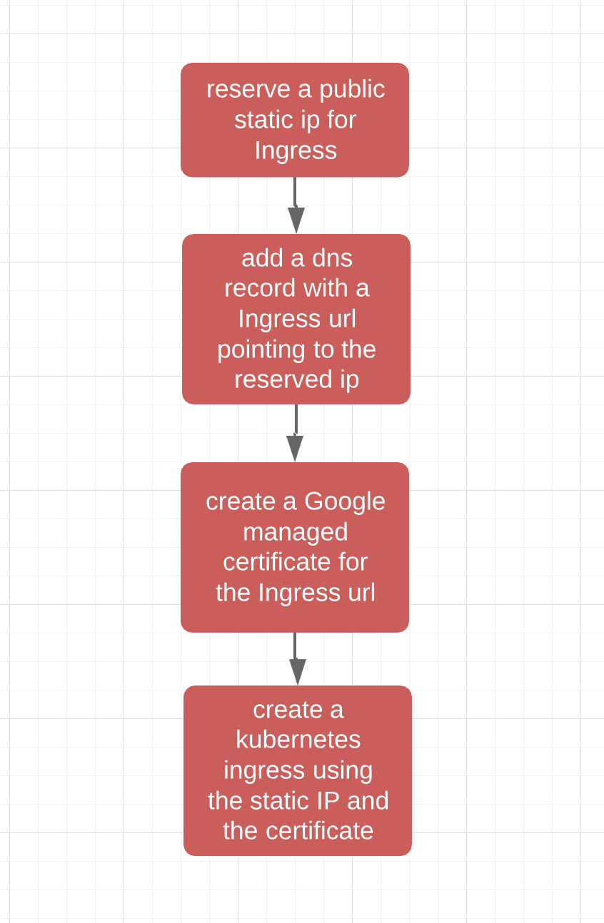 deployment process