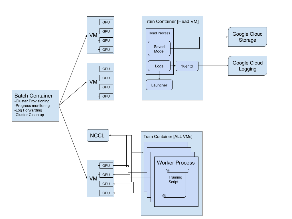 Training architecture