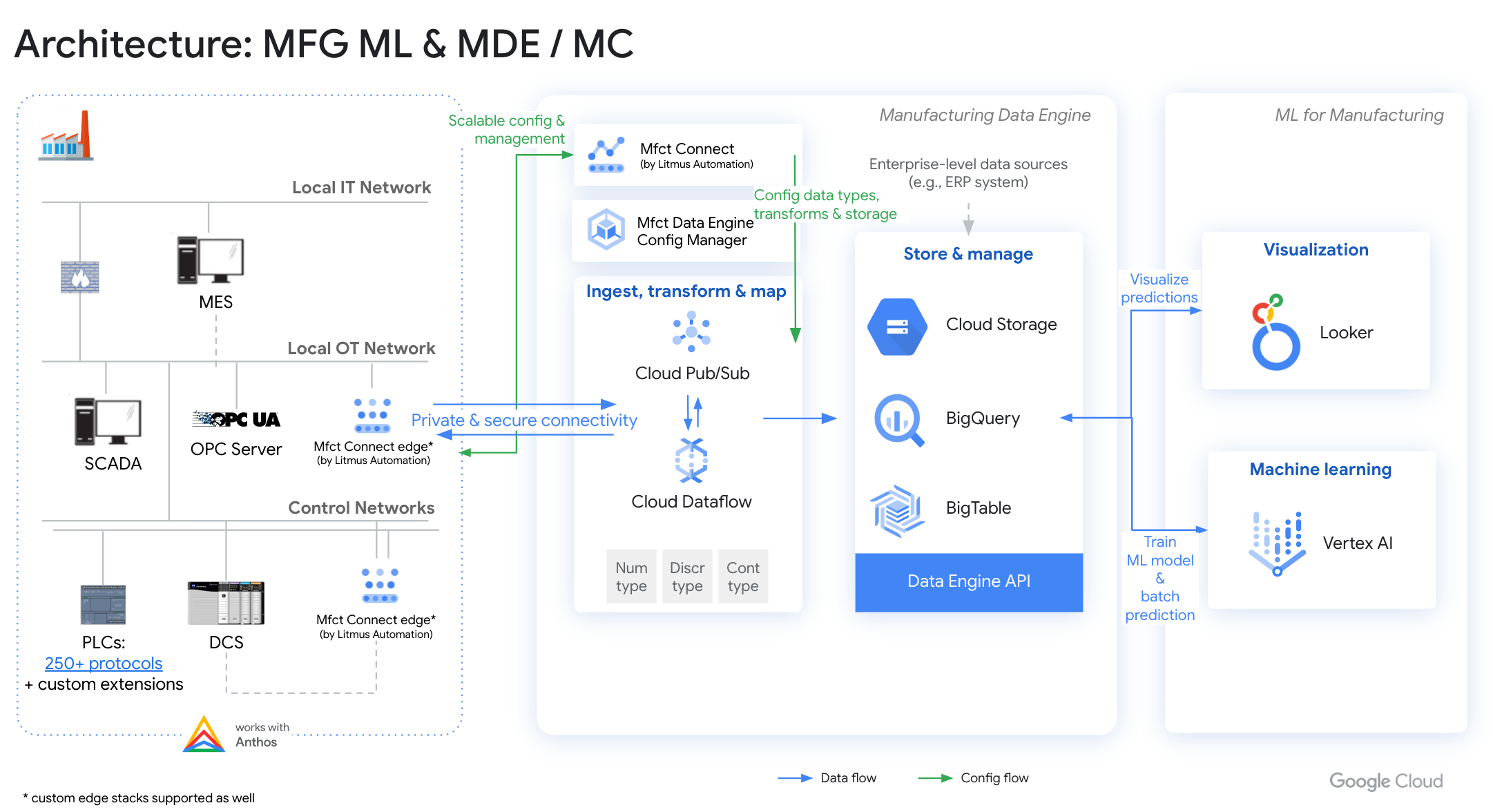 Architecture of Machine Learning for Manufacturing, MDE, and MC