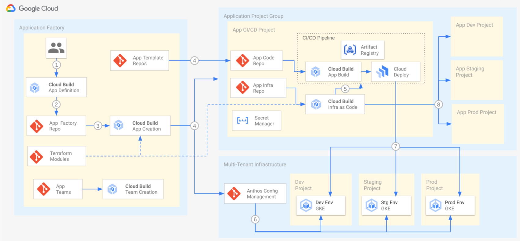 app-factory-architecture