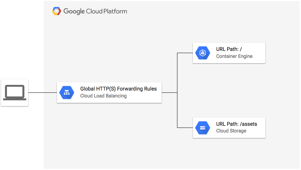 Gke Terraform Example