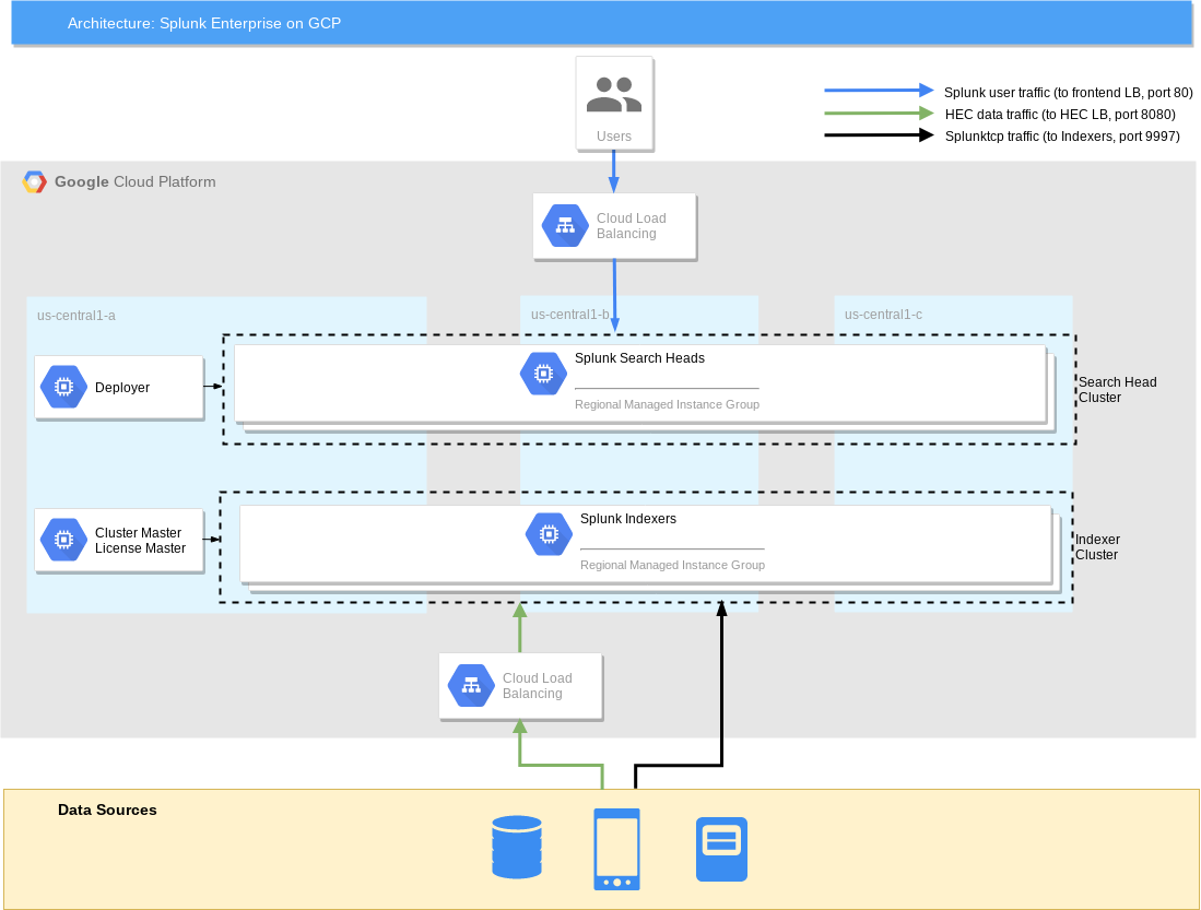 Architecture Diagram of Splunk Enterprise on GCP