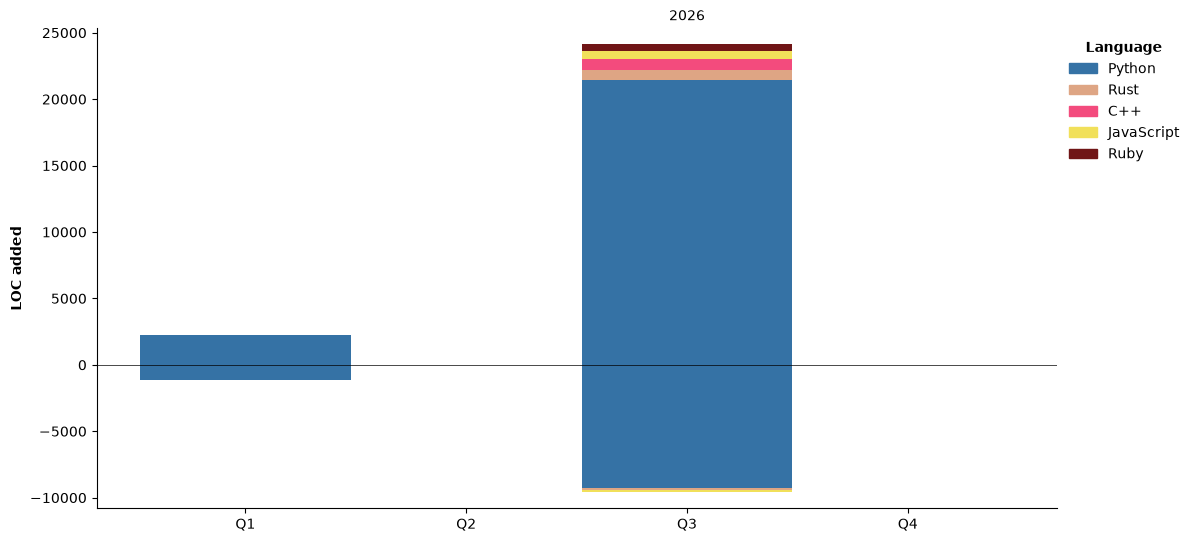 Lines of Code chart