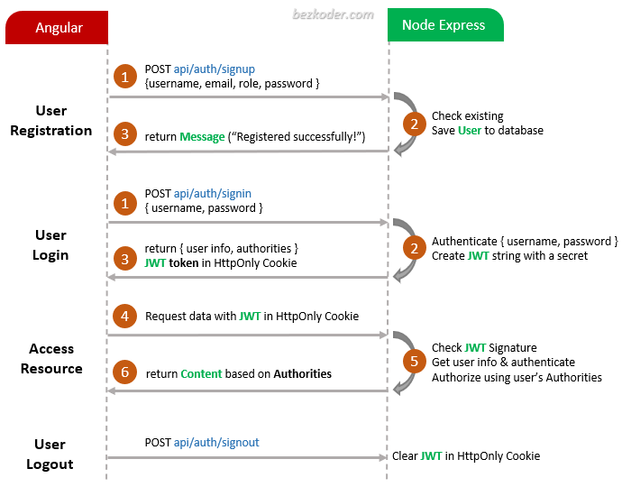 mean-stack-authentication-authorization-flow