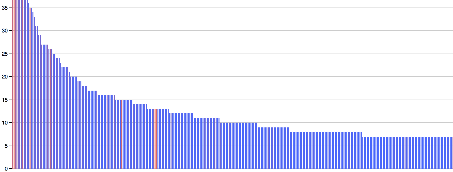 Churn histogram