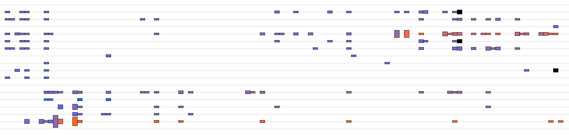 Churn timeline image