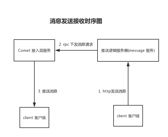 消息发送接收时序图