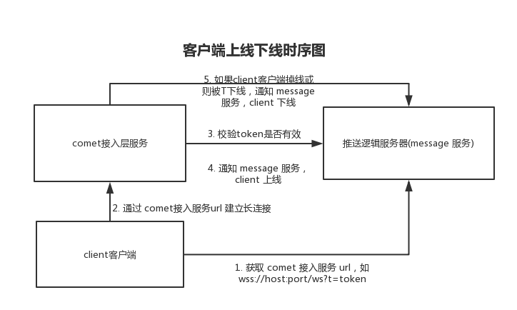 client客户端上线下线时序图