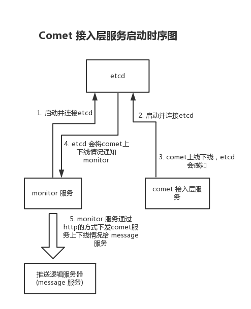 Comet 接入层服务启动时序图