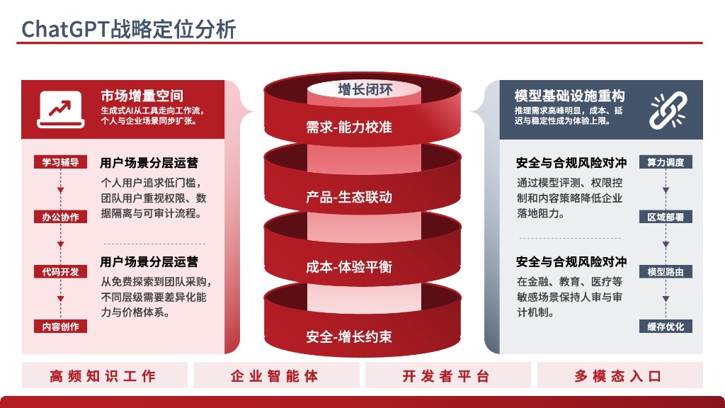 效果展示 1 - 战略定位分析
