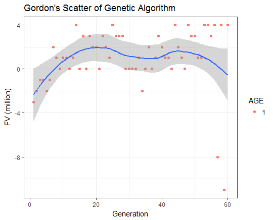 Scatter of Genetic Algorithm