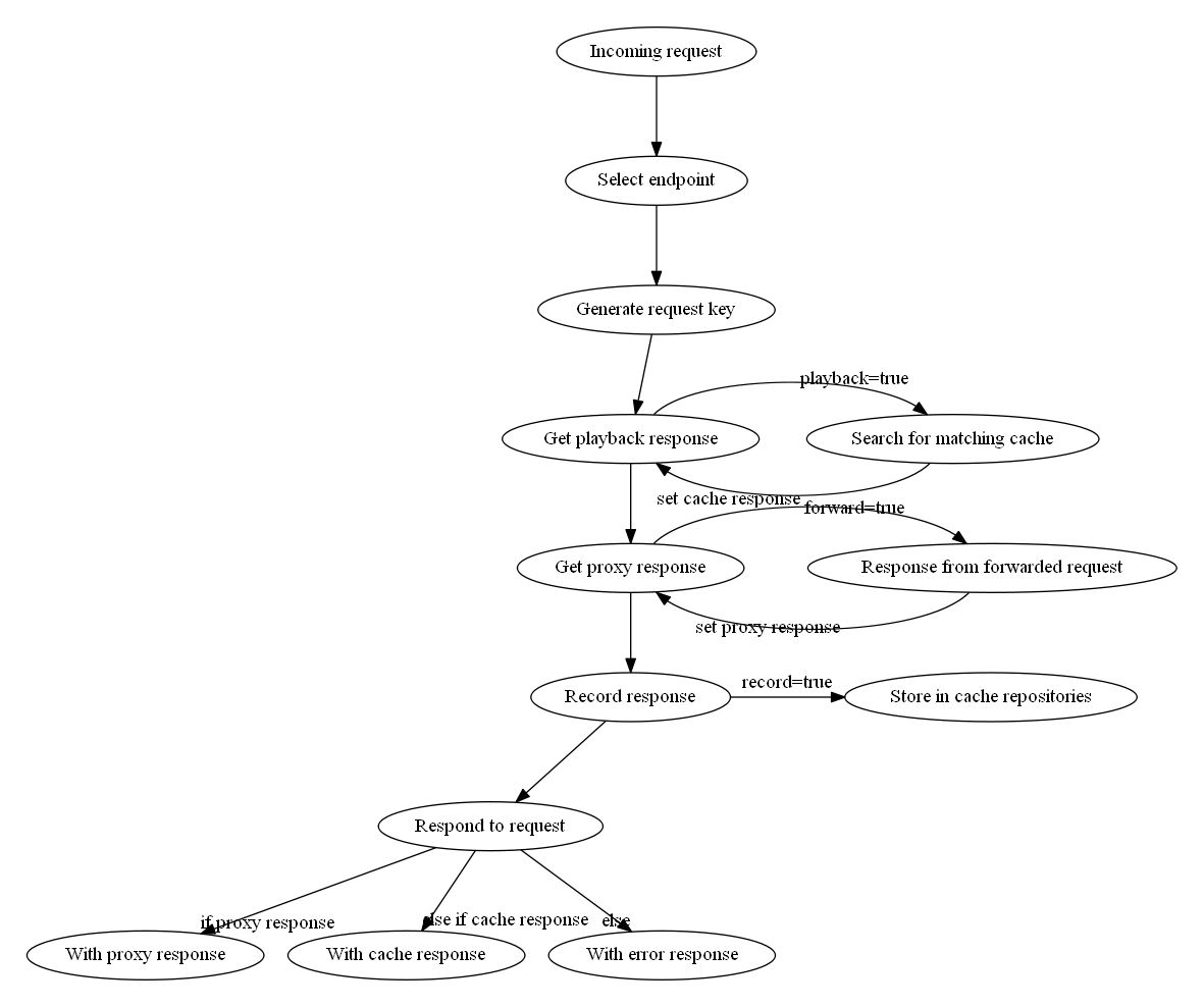 Nocca request flow