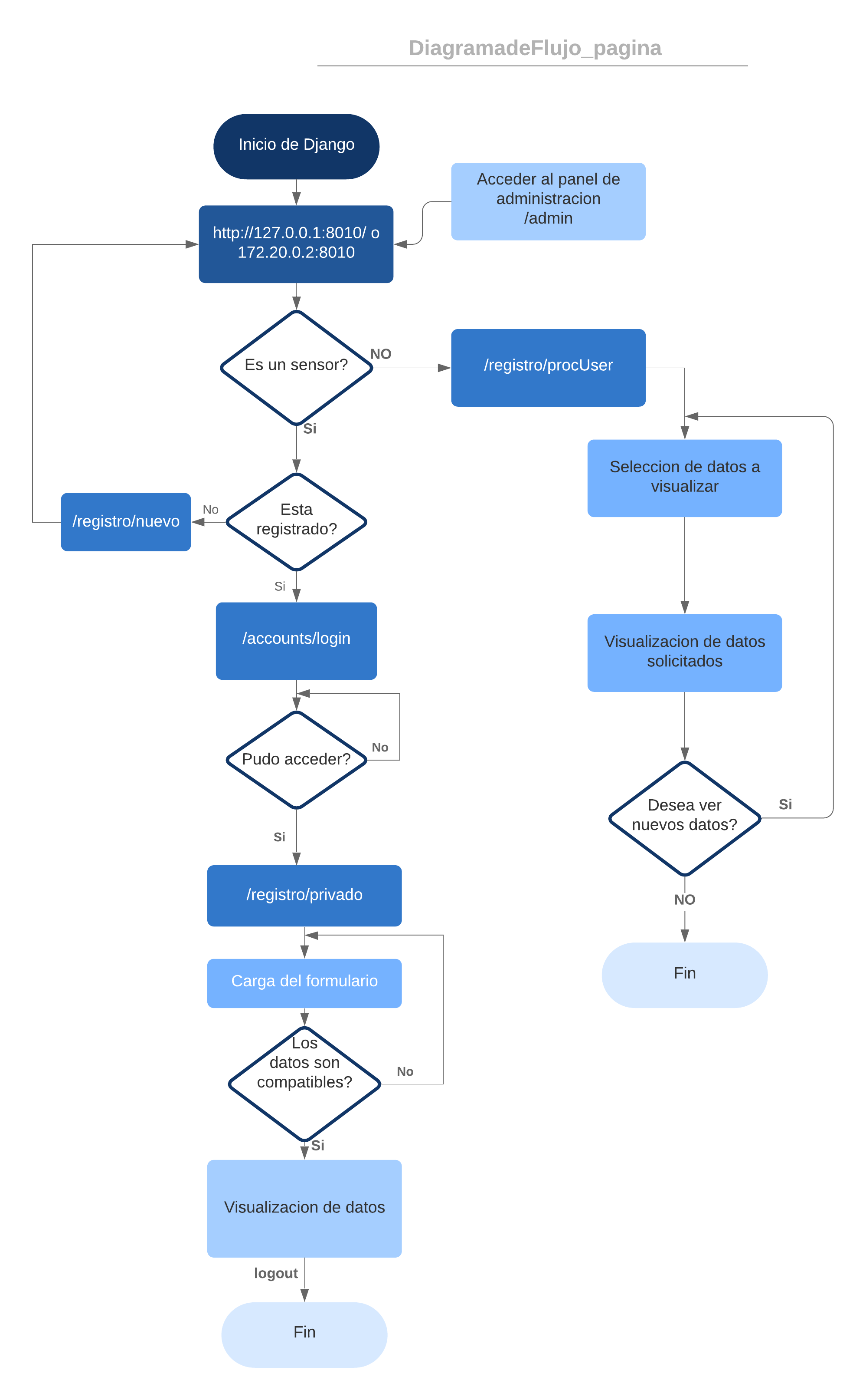 Diagrama_de_flujo_servicio_Django