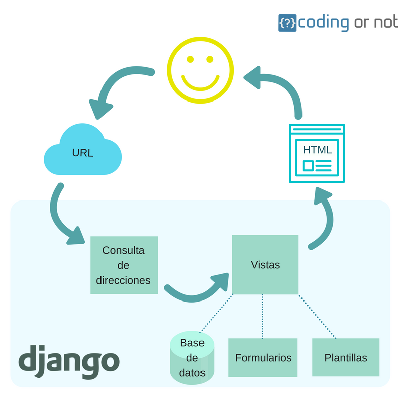 Funcionamiento_de_Django