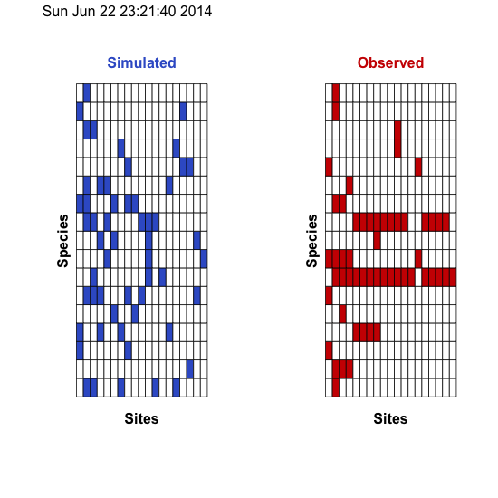 Co-Occurrence null models