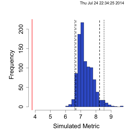 Co-Occurrence null models