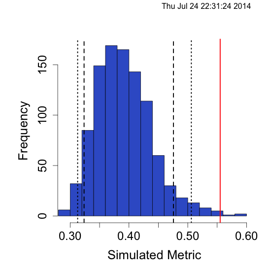 Niche Null models