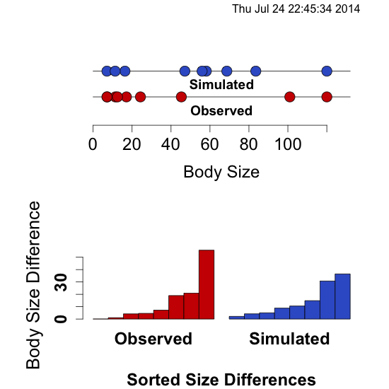 Co-Occurrence null models