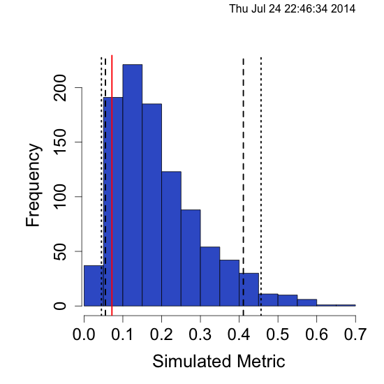 Co-Occurrence null models