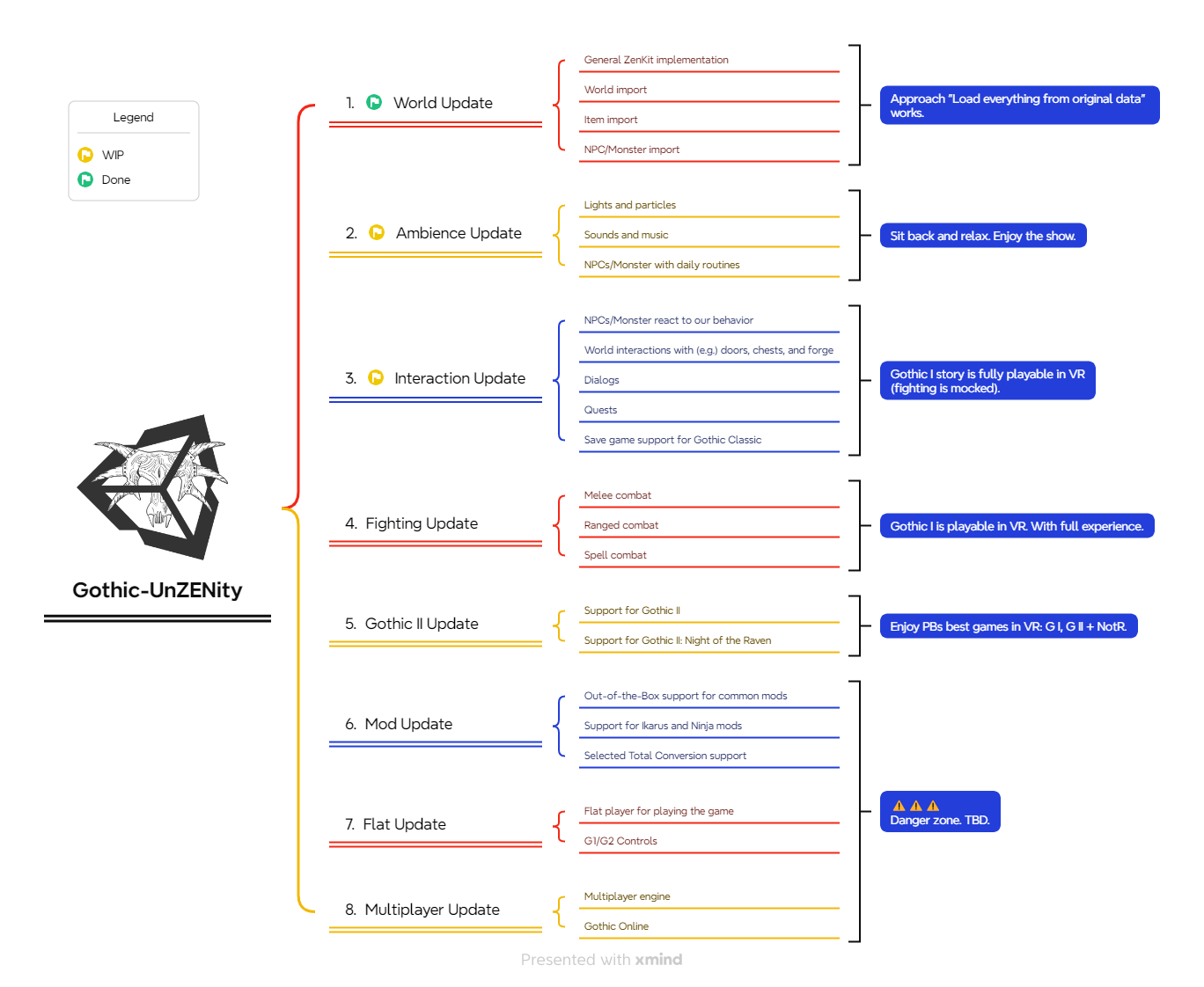 Gothic Unity - Roadmap