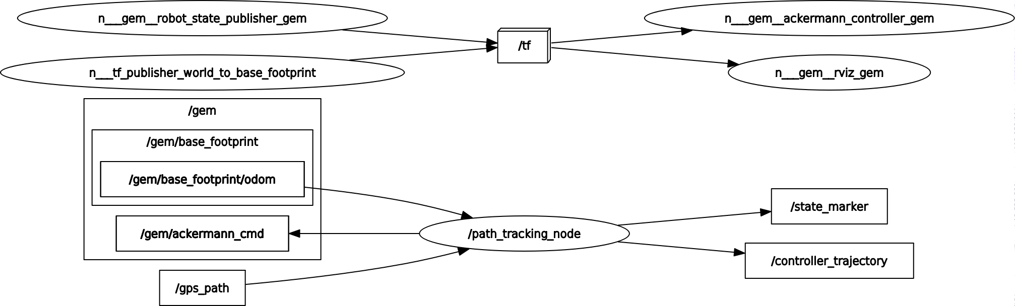 ROS Node Graph