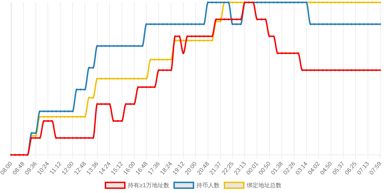 规模变化