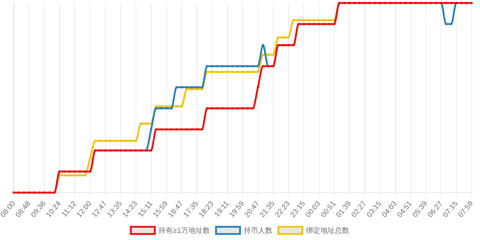 规模变化