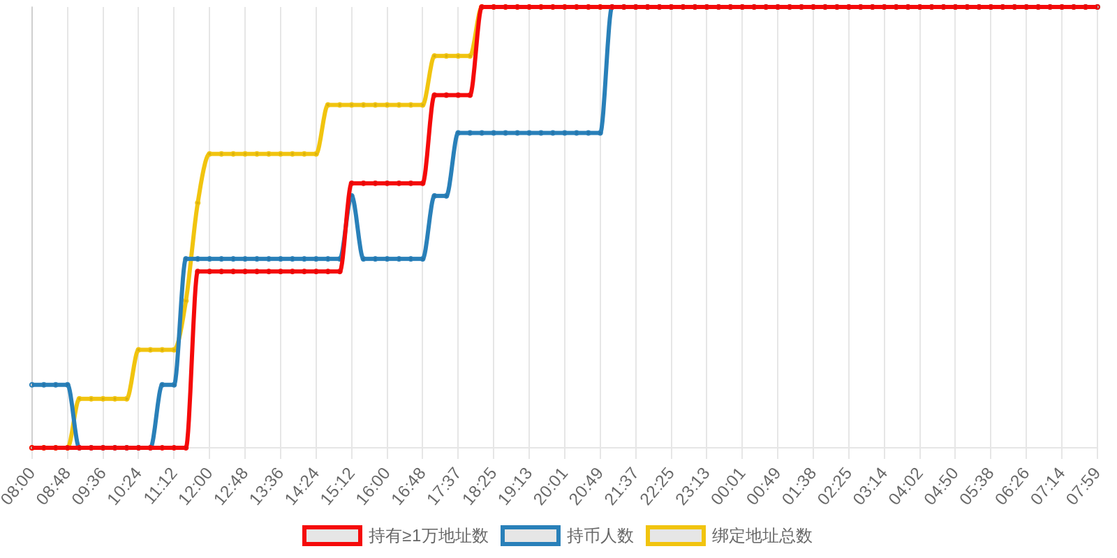 规模变化