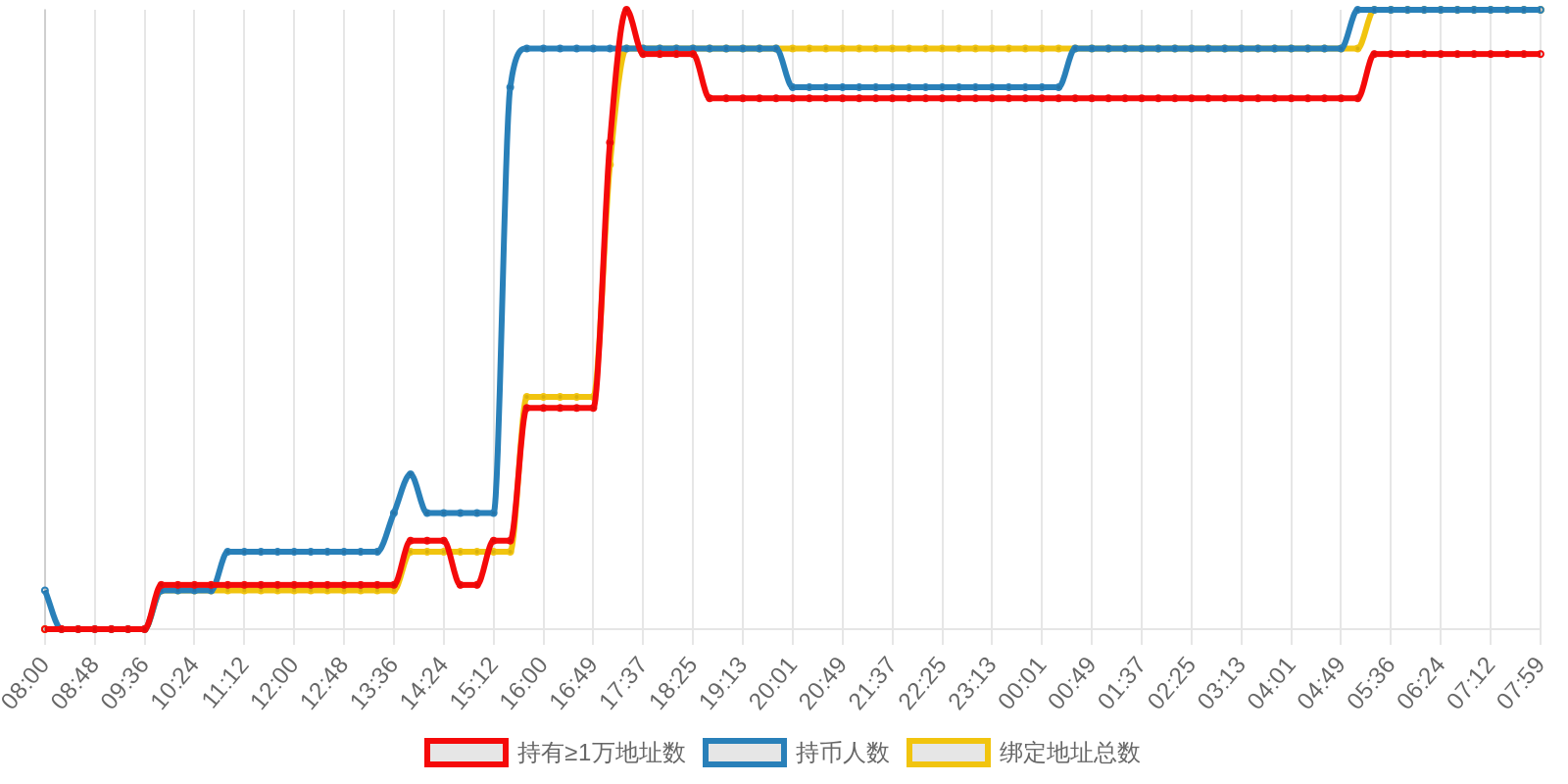 规模变化