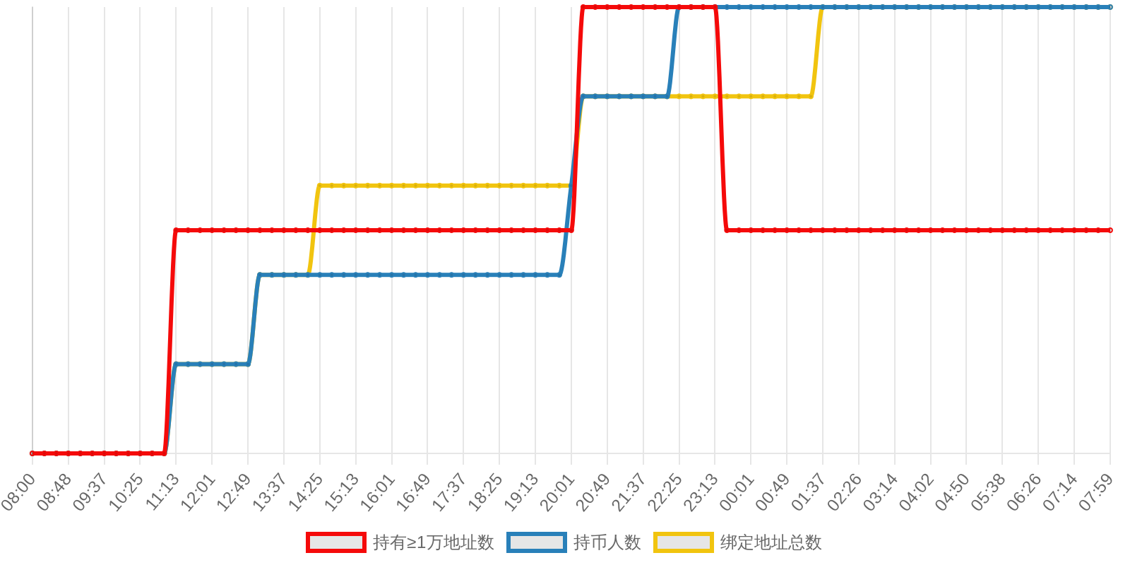 规模变化