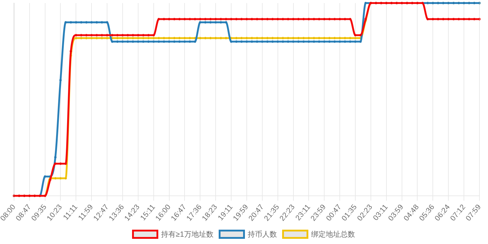 规模变化