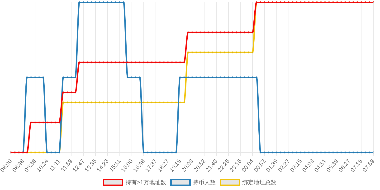 规模变化