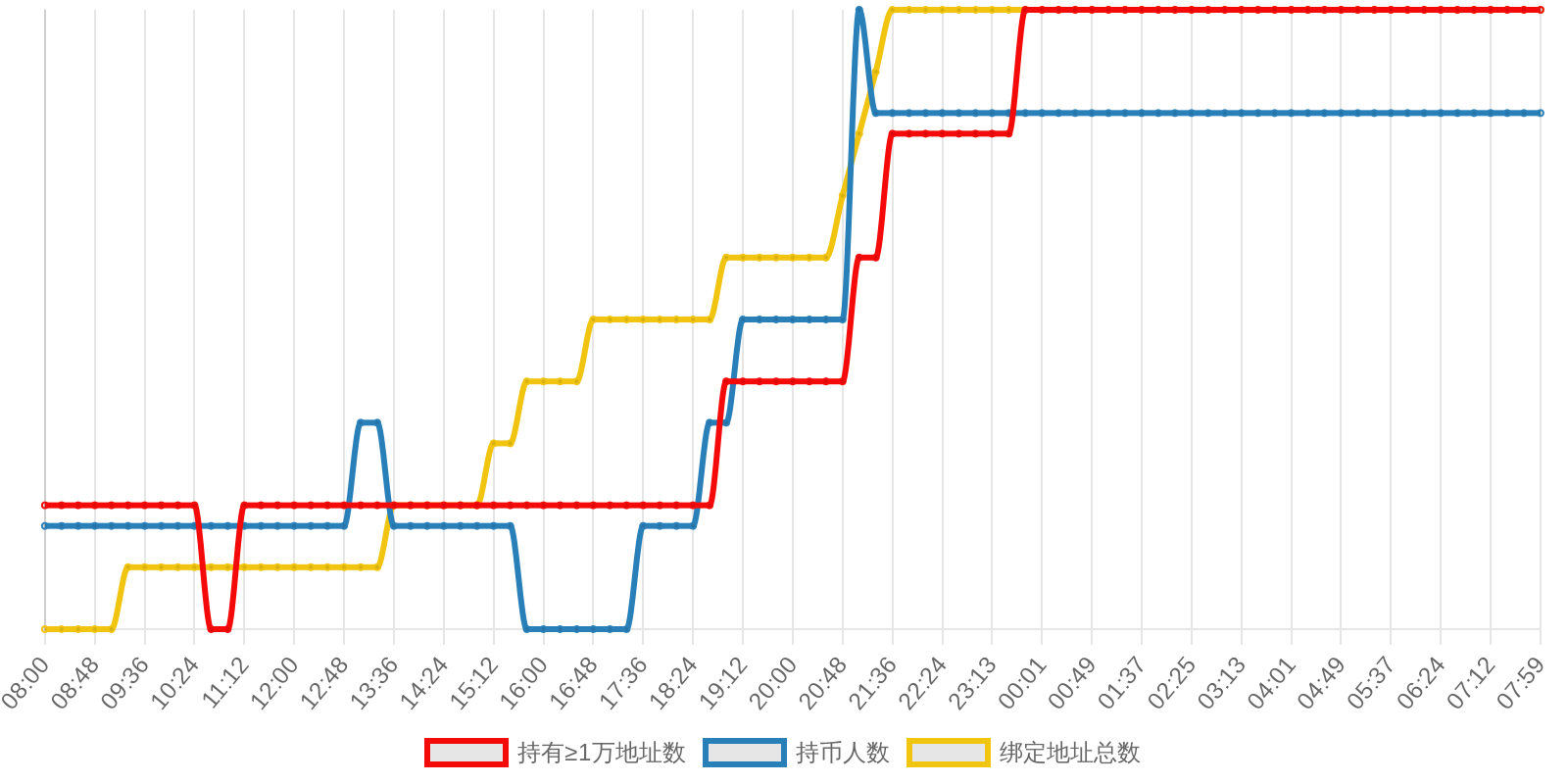 规模变化