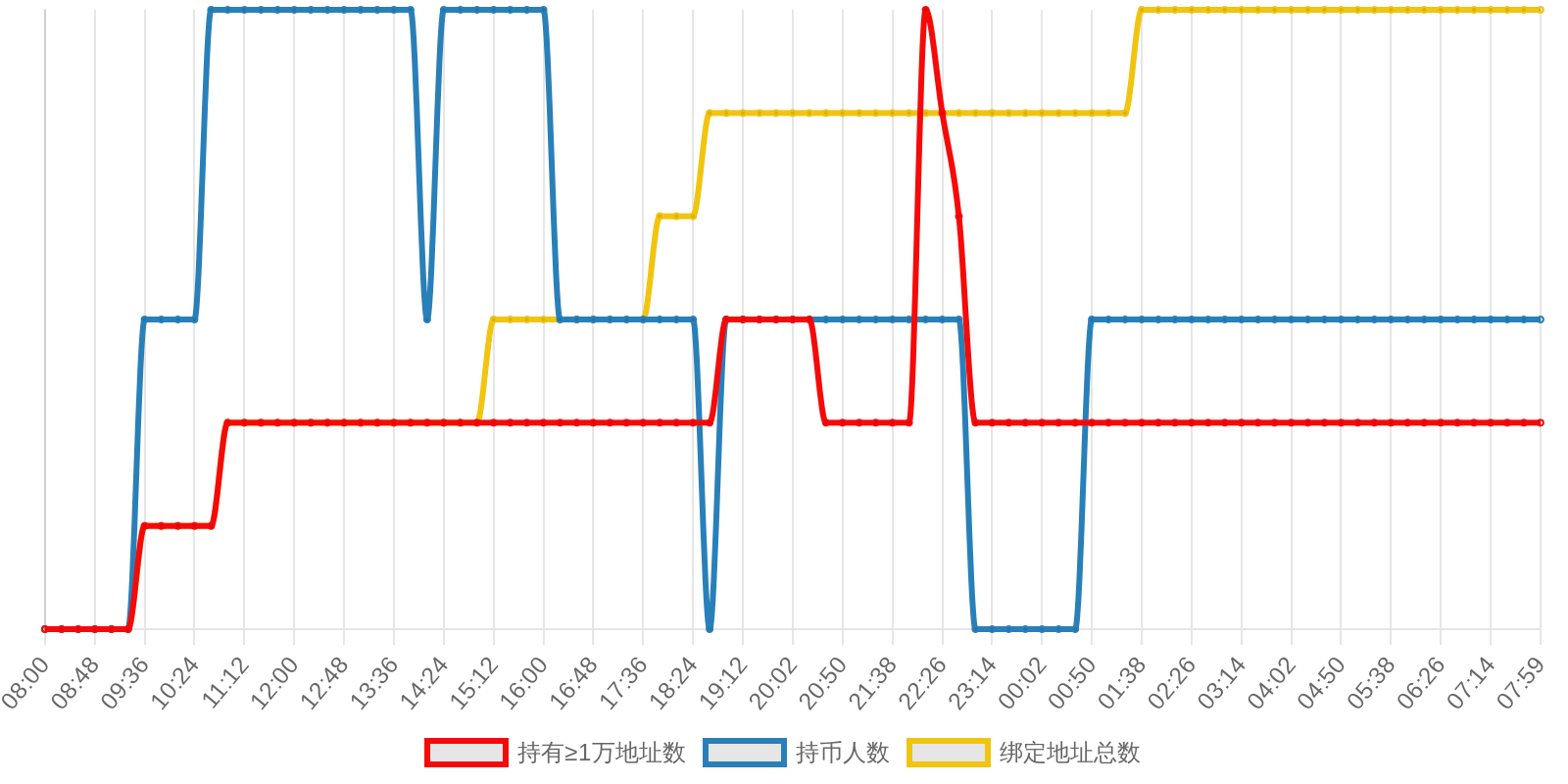 规模变化