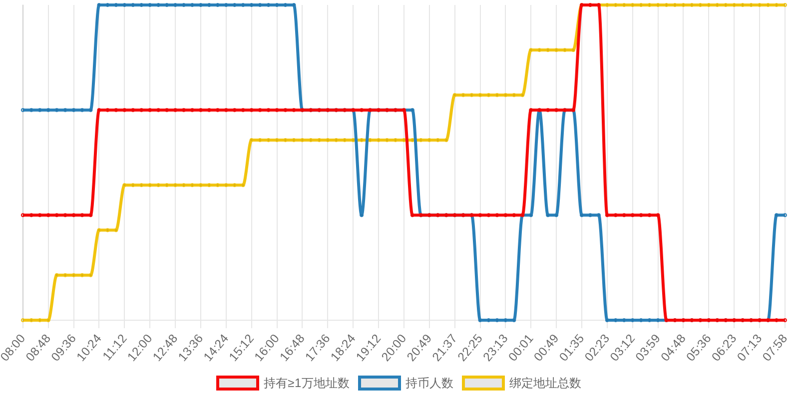规模变化