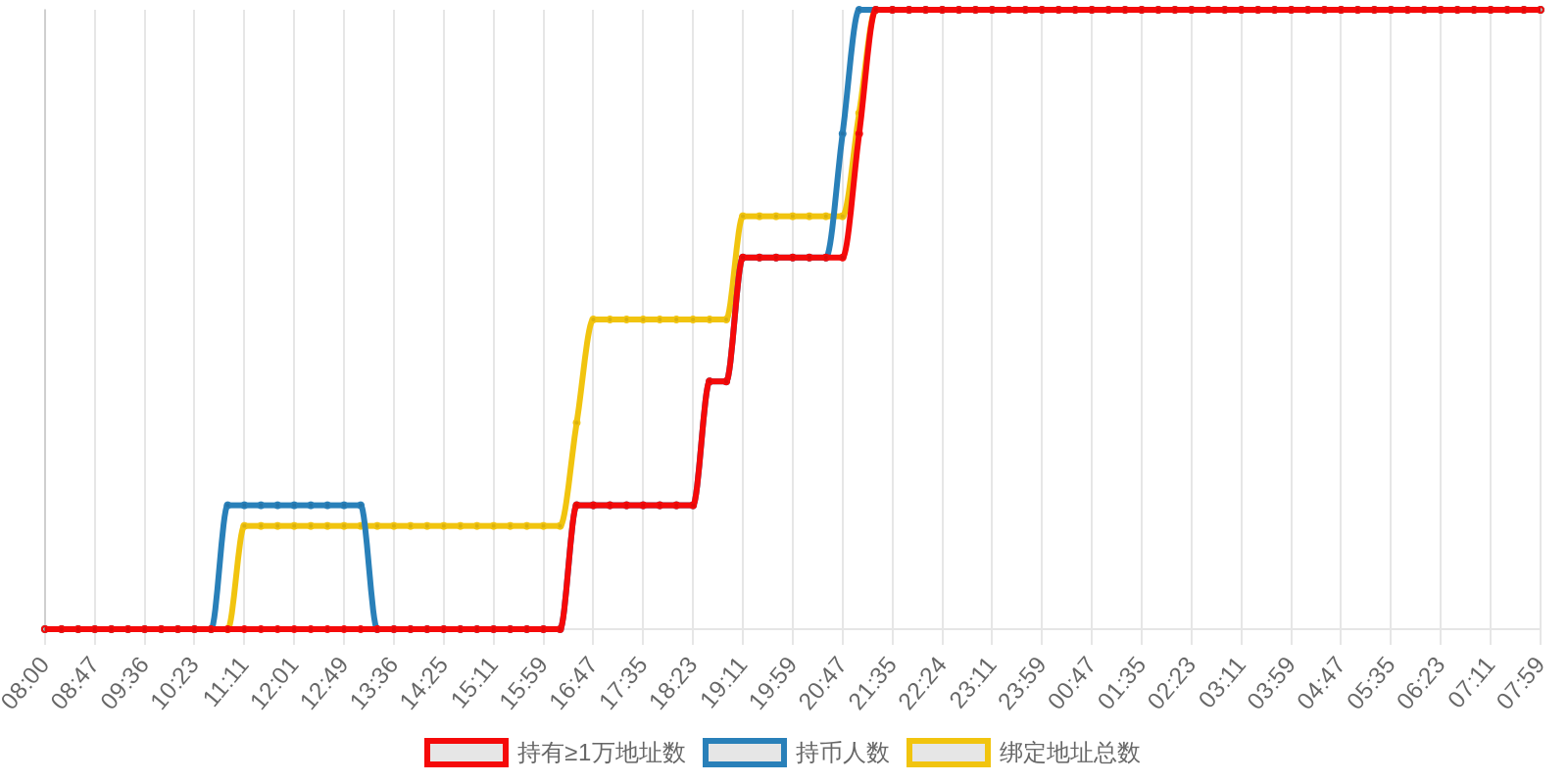 规模变化