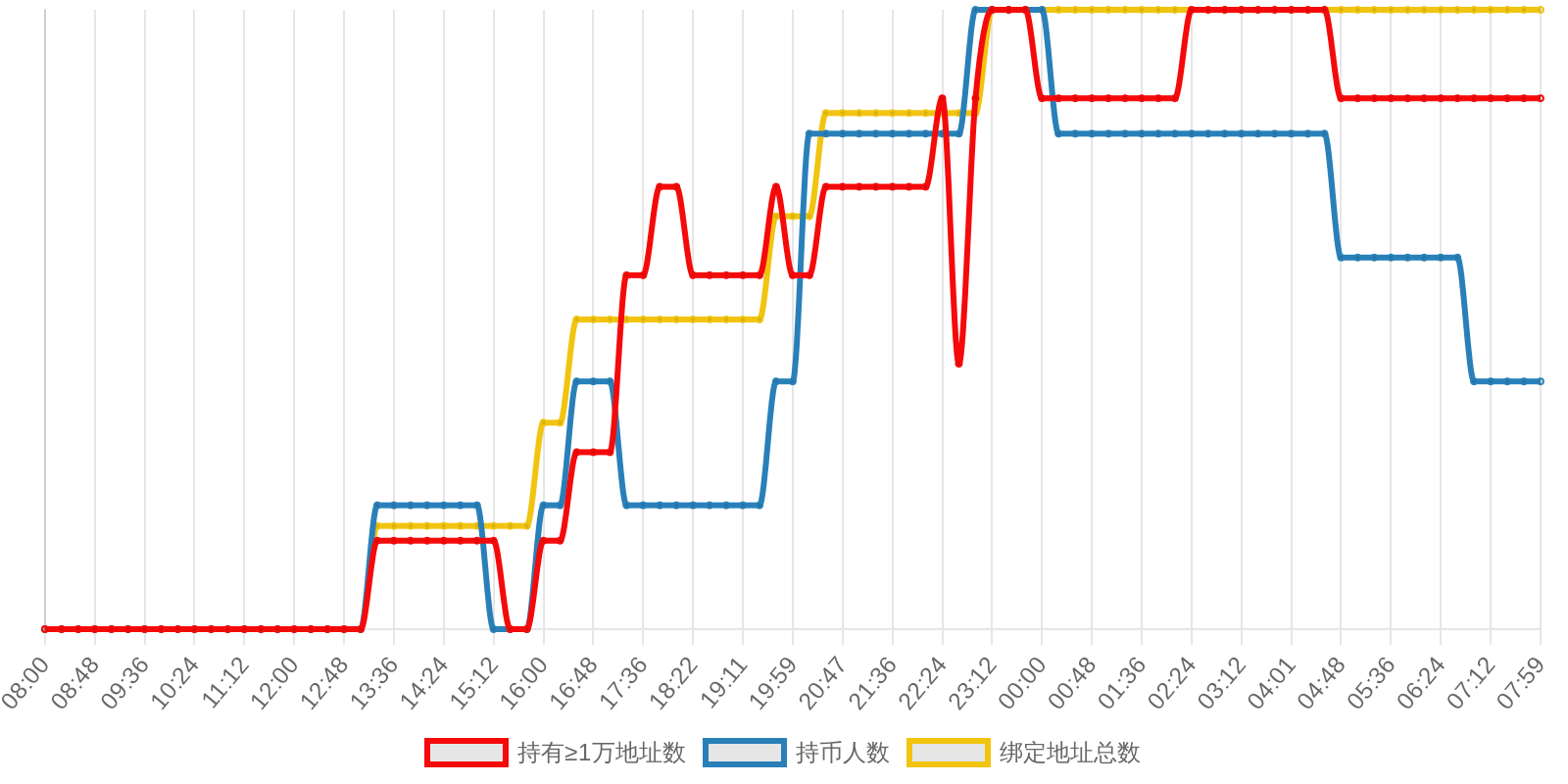 规模变化