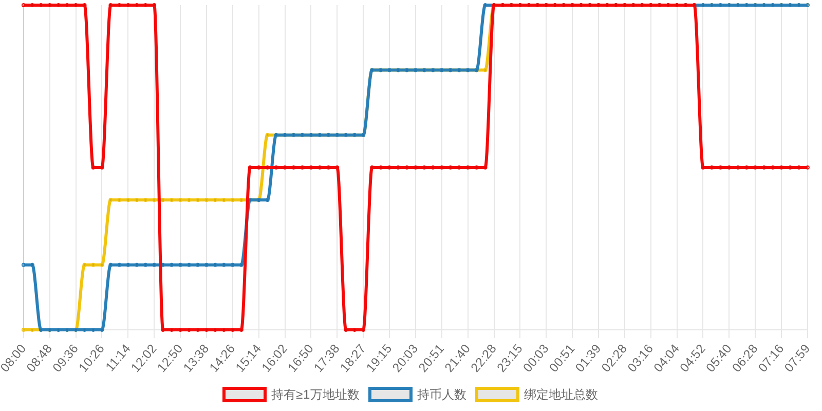 规模变化