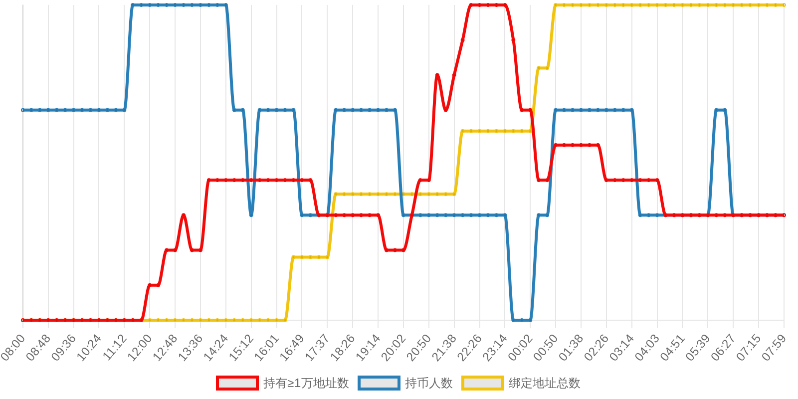 规模变化