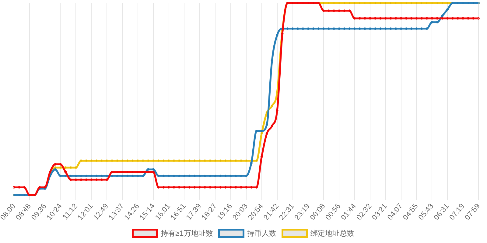 规模变化