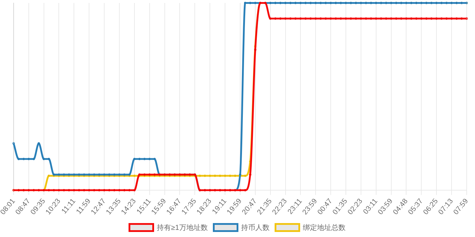 规模变化