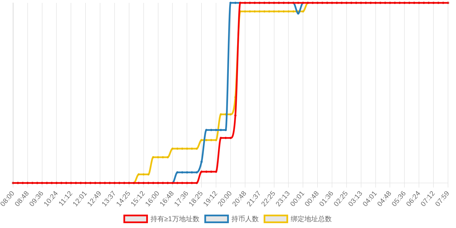 规模变化