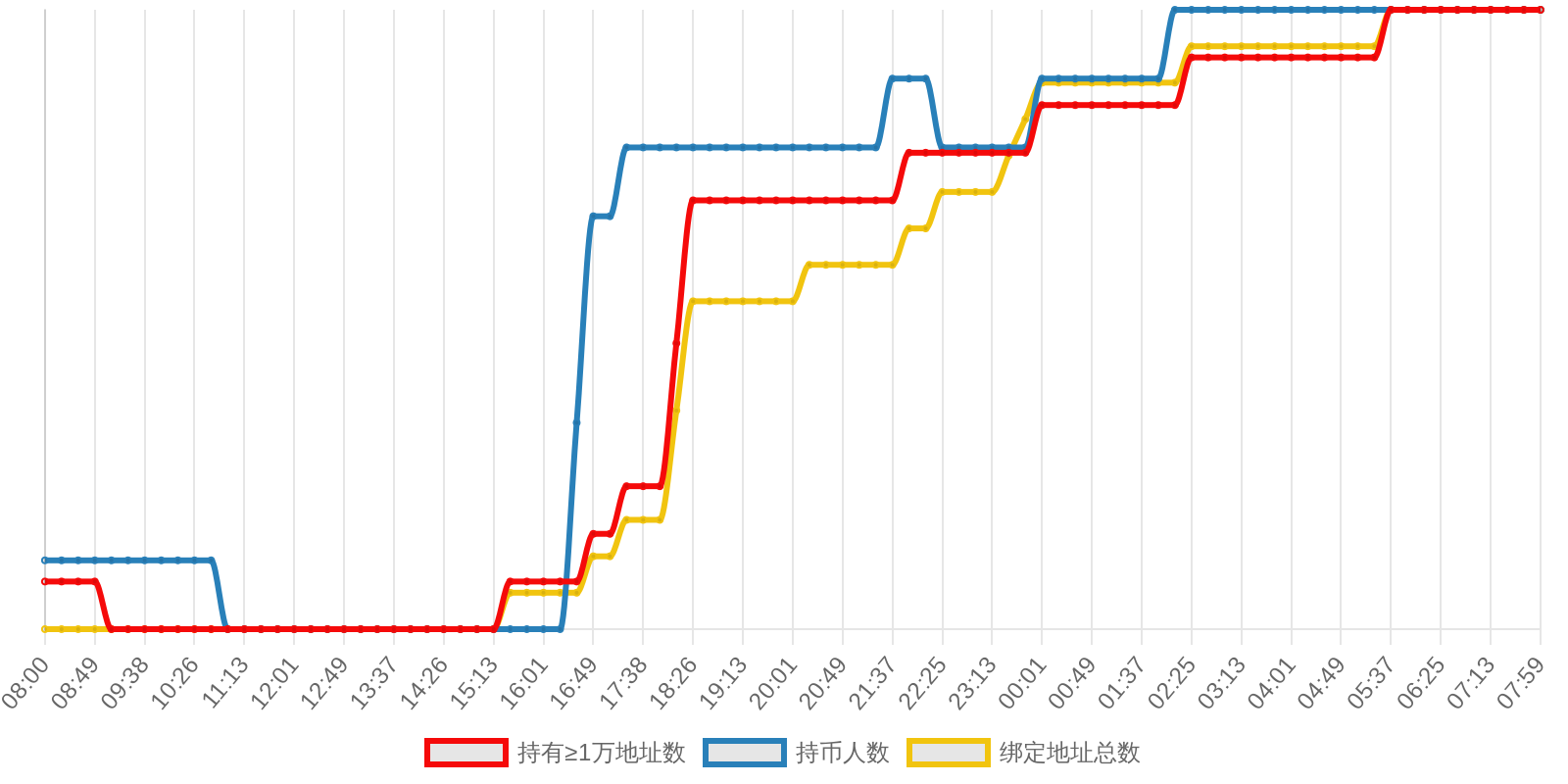 规模变化